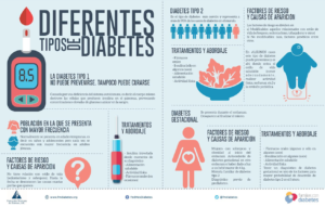 Preocupante el incremento de personas con diabetes en la entidad