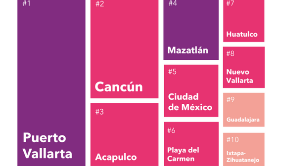 Puerto Vallarta encabeza preferencias de búsquedas online