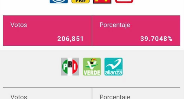 Antonio Echevarría suma 10 mil votos tras recuento