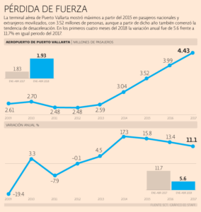 Se desacelera crecimiento turístico de Puerto Vallarta