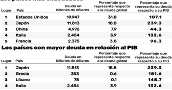 Conoce los 5 países más endeudados del mundo