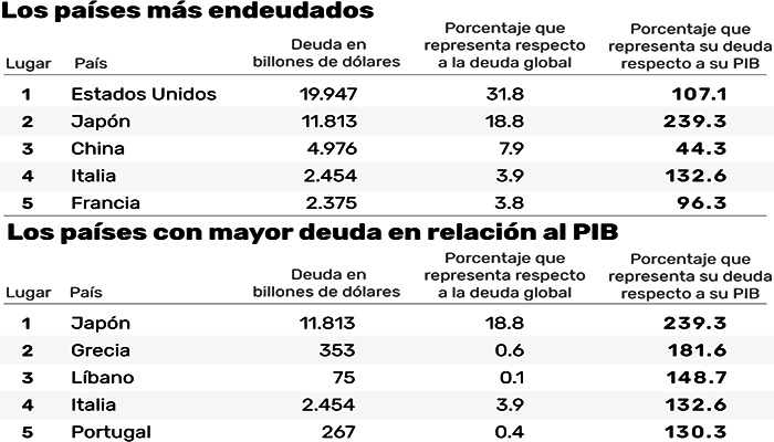 Conoce los 5 países más endeudados del mundo