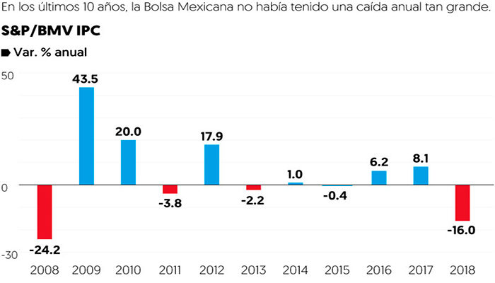 La bolsa mexicana cierra el año 2018 con la peor caída en 10 años