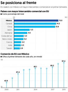 Por primera vez en la historia, México es el mayor socio de EUA 1 Por primera vez en la historia, México es el mayor socio de EUA