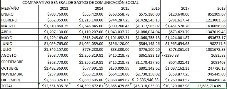 Oculta gobierno municipal pago a medios de todo 2019 2 Oculta gobierno municipal pago a medios de todo 2019