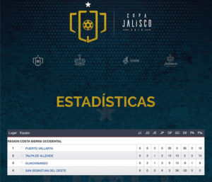Arrasó Puerto Vallarta en su grupo, invicto y sin goles en contra en Copa Jalisco