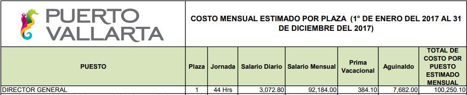 Director del fideicomiso pasó de ganar 100 mil a 184 mil en 2 años