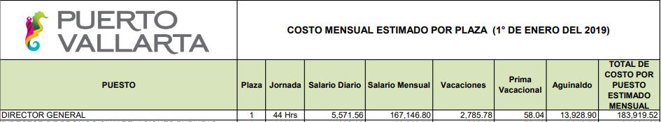 Director del fideicomiso pasó de ganar 100 mil a 184 mil en 2 años