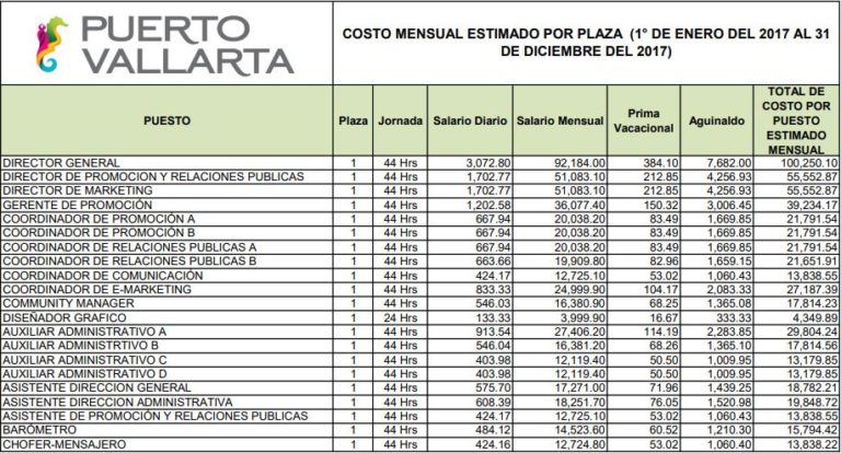 Director del fideicomiso pasó de ganar 100 mil a 184 mil en 2 años