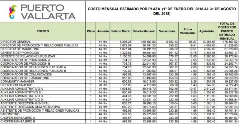 Director del fideicomiso pasó de ganar 100 mil a 184 mil en 2 años
