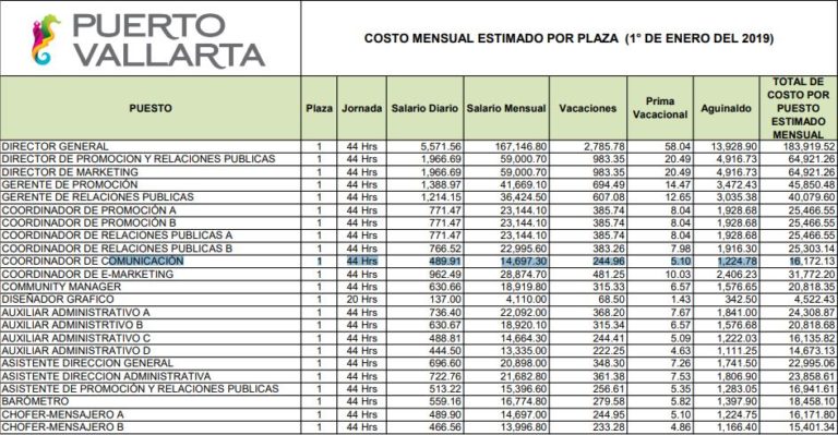 Director del fideicomiso pasó de ganar 100 mil a 184 mil en 2 años