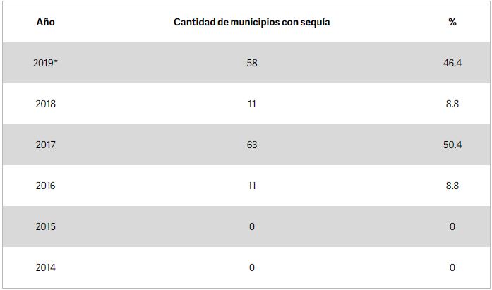 Atraviesa sequía casi la mitad de los municipios de Jalisco