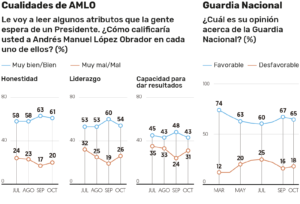 AMLO sigue con aprobación positiva luego de Ovidio