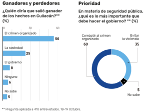 AMLO sigue con aprobación positiva luego de Ovidio