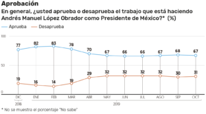 AMLO sigue con aprobación positiva luego de Ovidio