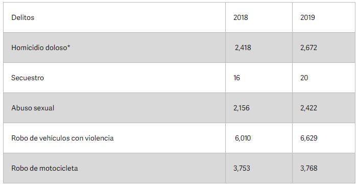 Aumenta la inseguridad en Jalisco, a pesar del discurso del gobernador 1 Aumenta la inseguridad en Jalisco, a pesar del discurso del gobernador