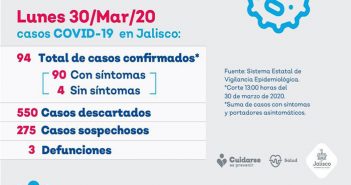 Son 94 casos de Coronavirus en Jalisco; 7 nuevos
