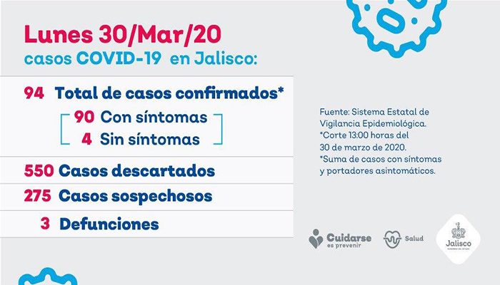 Son 94 casos de Coronavirus en Jalisco; 7 nuevos