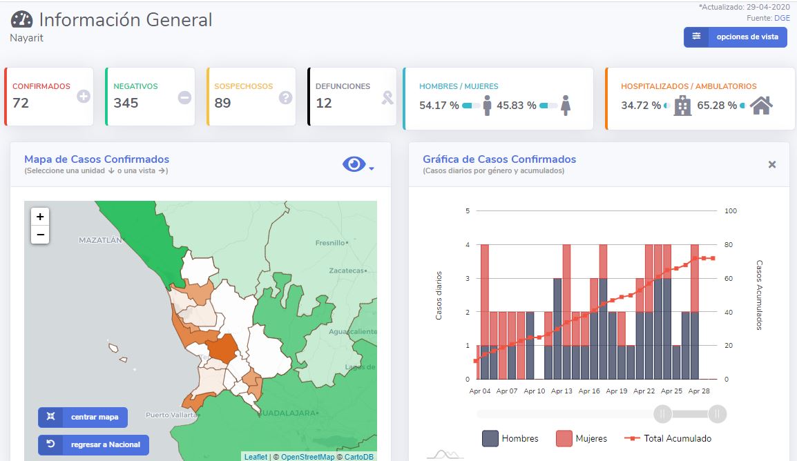 Reporta Nayarit 91 casos de Covid-19; la federación solo 72 1 Reporta Nayarit 91 casos de Covid-19; la federación solo 72