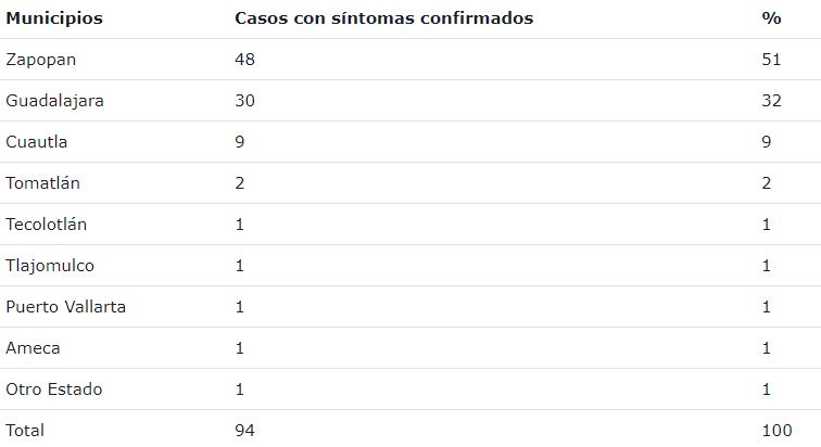Mantiene Puerto Vallarta solo 1 caso de Covid-19; son 98 en Jalisco