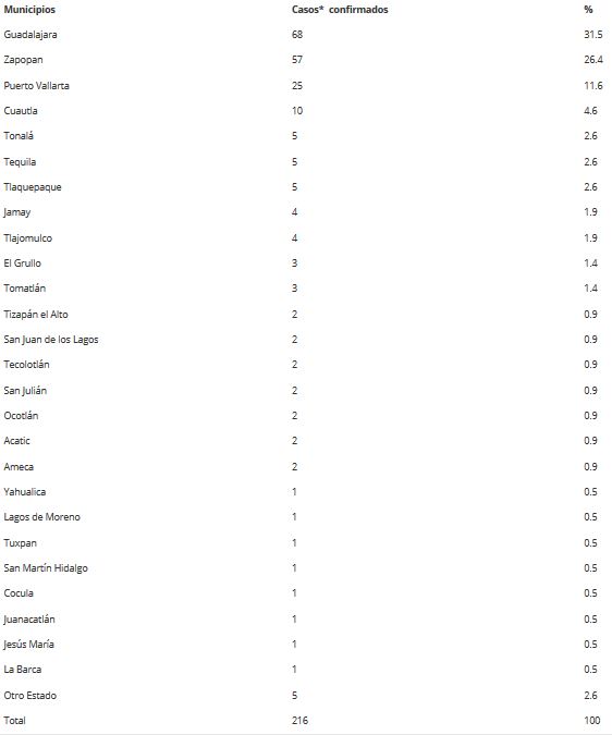 Puerto Vallarta tiene 26 casos de Covid-19; 12 son de personal médico 2 Puerto Vallarta tiene 26 casos de Covid-19; 12 son de personal médico