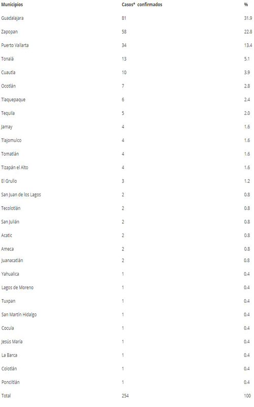 Suma Puerto Vallarta 2 defunciones y 5 casos más de Covid-19