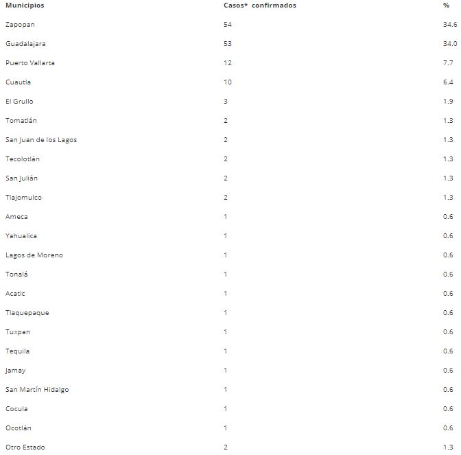 Triplica Puerto Vallarta sus casos de Covid-19 en el fin de semana 1 Triplica Puerto Vallarta sus casos de Covid-19 en el fin de semana