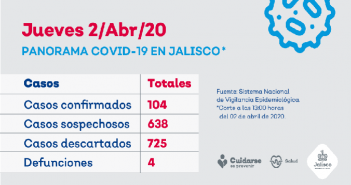 2 infectados y 1 muerto en PV por Covid-19; son 108 en Jalisco