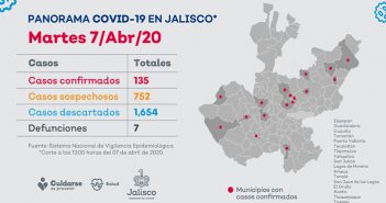 Alcanza Jalisco 135 casos de Covid-19; Puerto Vallarta sigue con 4