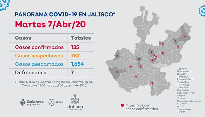 Alcanza Jalisco 135 casos de Covid-19; Puerto Vallarta sigue con 4