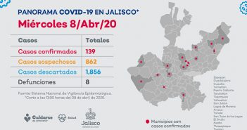 Jalisco alcanza los 139 casos de Covid-19; hay 8 muertos