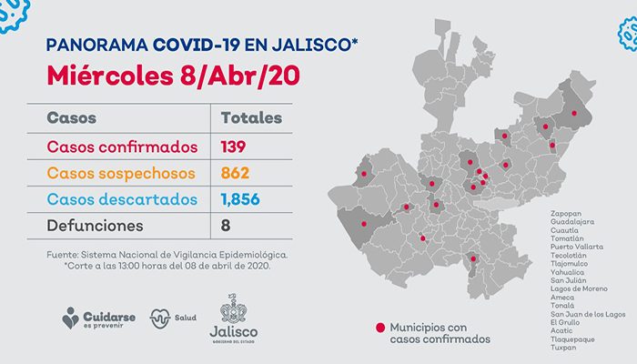 Jalisco alcanza los 139 casos de Covid-19; hay 8 muertos