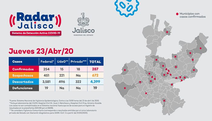 Tiene Jalisco 2 cifras diferentes de Covid-19