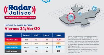 Reporta Gobierno de Jalisco 300 casos de coronavirus