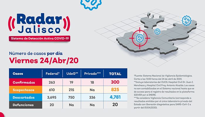 Reporta Gobierno de Jalisco 300 casos de coronavirus