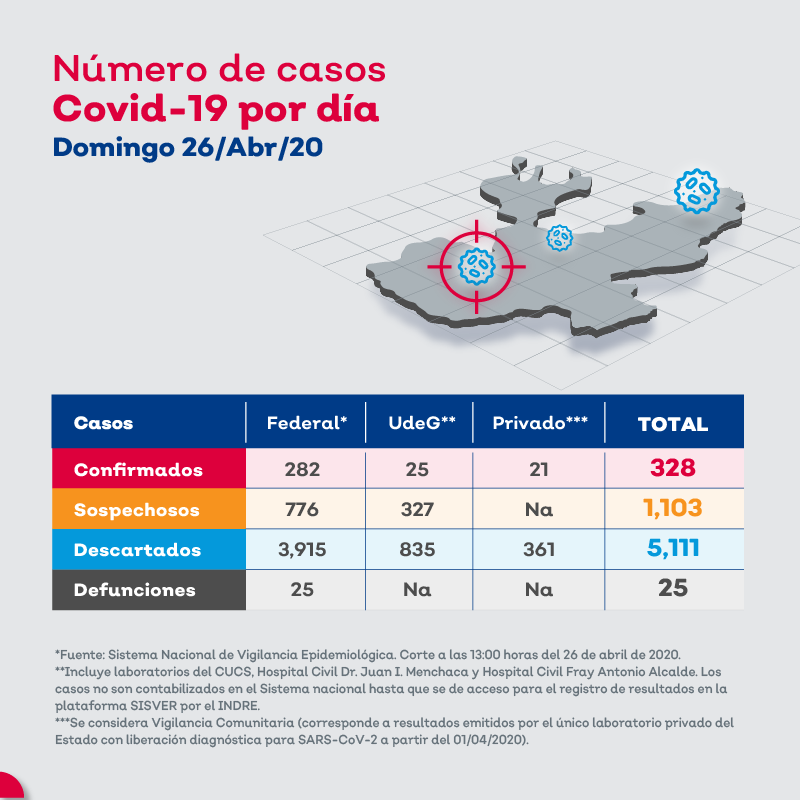 Inicia PV la 'semana clave' con 41 casos de Covid-19 y 5 defunciones 2 Inicia PV la 'semana clave' con 41 casos de Covid-19 y 5 defunciones