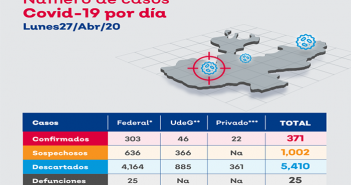 Llega Jalisco a 371 casos positivos de Covid-19, según el estado