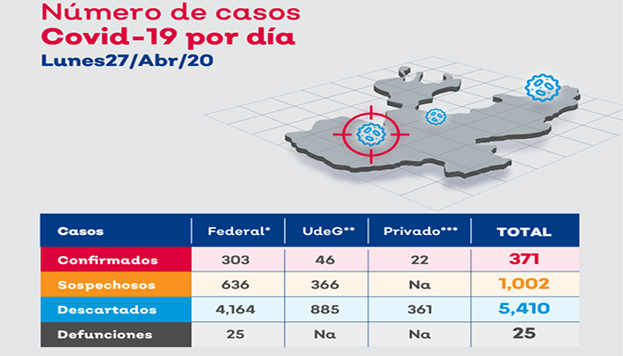 Llega Jalisco a 371 casos positivos de Covid-19, según el estado