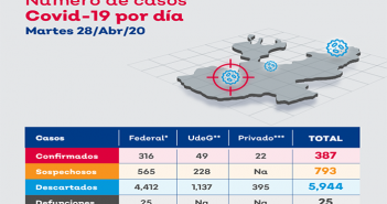 Según 'Radar Jalisco', son 387 infectados de coronavirus