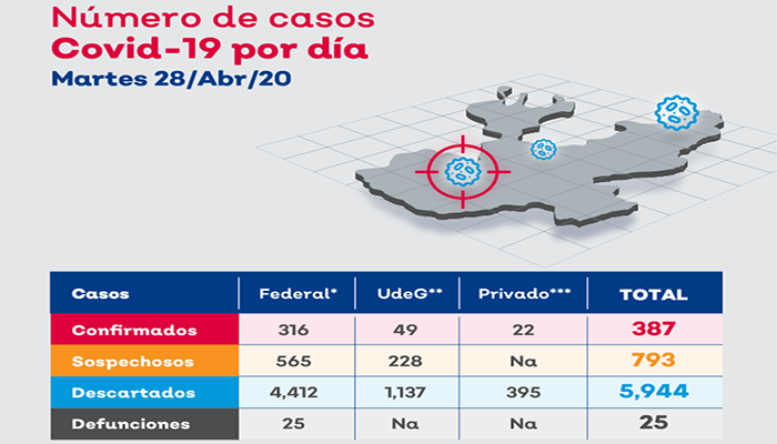Según 'Radar Jalisco', son 387 infectados de coronavirus