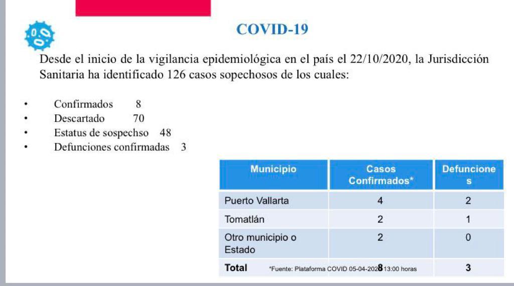 Secretario de Salud asegura que hay 8 casos de Covid-19 en la región 1 Secretario de Salud asegura que hay 8 casos de Covid-19 en la región