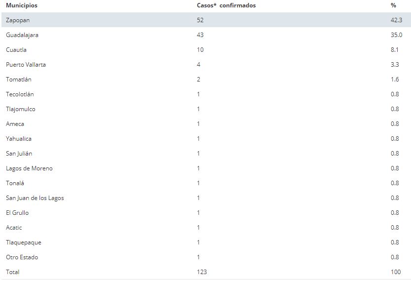 Sigue Puerto Vallarta con 4 casos y 2 muertos por Covid-19 1 Sigue Puerto Vallarta con 4 casos y 2 muertos por Covid-19