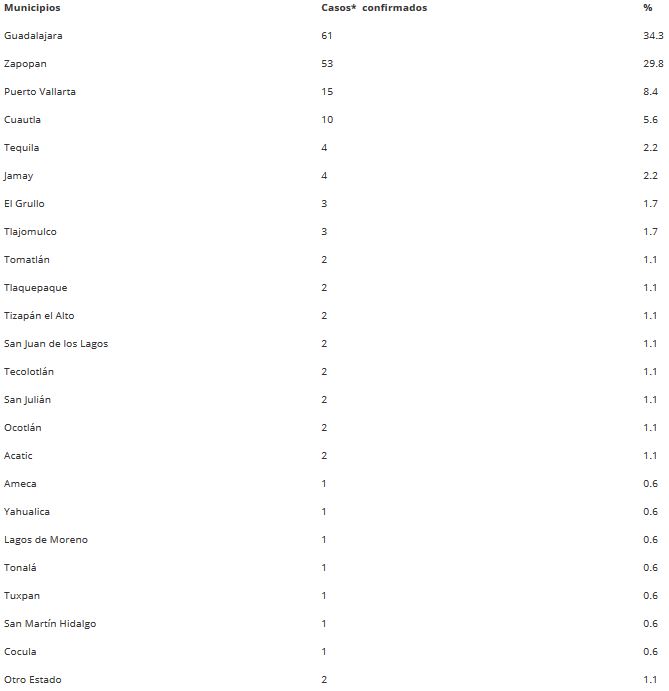 Puerto Vallarta tiene 16 casos de Covid-19; la mitad personal de salud