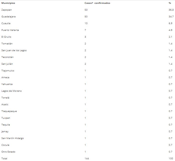 1 muerto más y 3 casos confirmados de Covid-19 en Puerto Vallarta 1 1 muerto más y 3 casos confirmados de Covid-19 en Puerto Vallarta