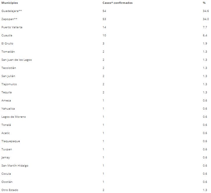 Registra Puerto Vallarta 2 casos nuevos de Covid-19 para un total de 14 1 Registra Puerto Vallarta 2 casos nuevos de Covid-19 para un total de 14