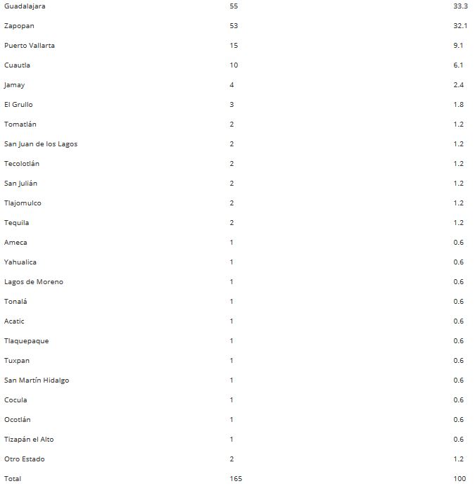 Suma Puerto Vallarta 1 caso más de Covid-19, ya son 15 1 Suma Puerto Vallarta 1 caso más de Covid-19, ya son 15