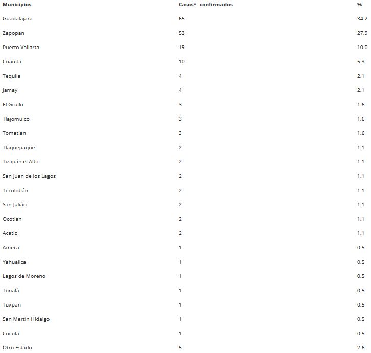 Llega Puerto Vallarta a 19 casos de Covid-19, el 10% en Jalisco 1 Llega Puerto Vallarta a 19 casos de Covid-19, el 10% en Jalisco