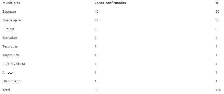 Registra Jalisco 5 nuevos casos de Covid-19; PV sigue con 1
