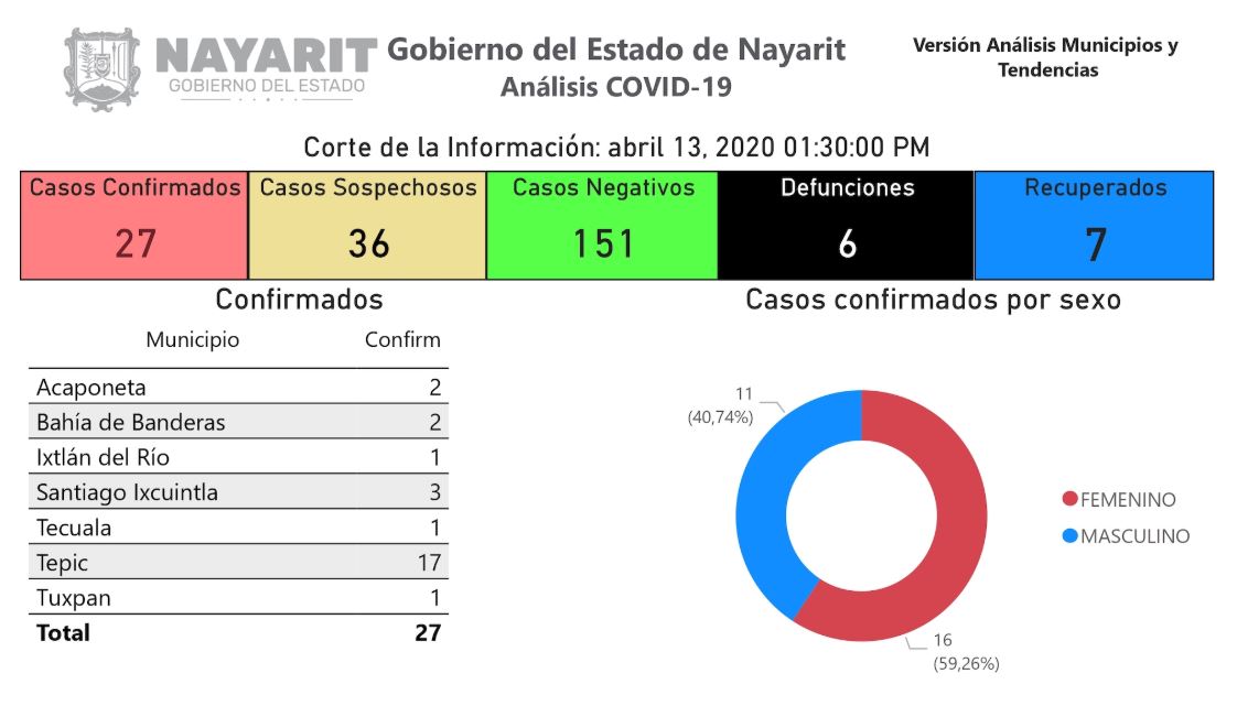 Sigue sin coincidir cifra de Nayarit con la del Gobierno Federal