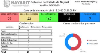 Siguen sin coincidir cifras de Nayarit con las de la federación
